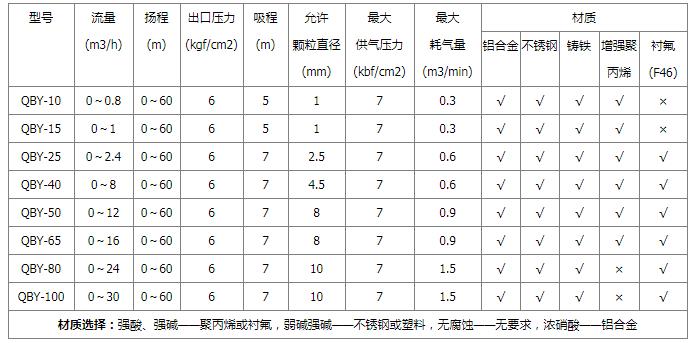 QBY气动隔膜泵性能参数